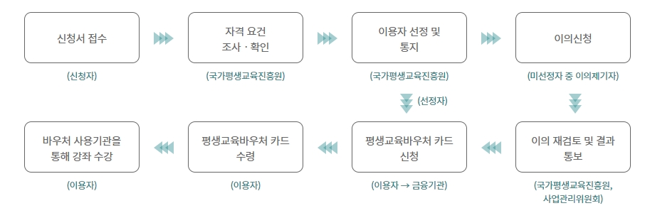 평생교육바우처 처리절차 안내