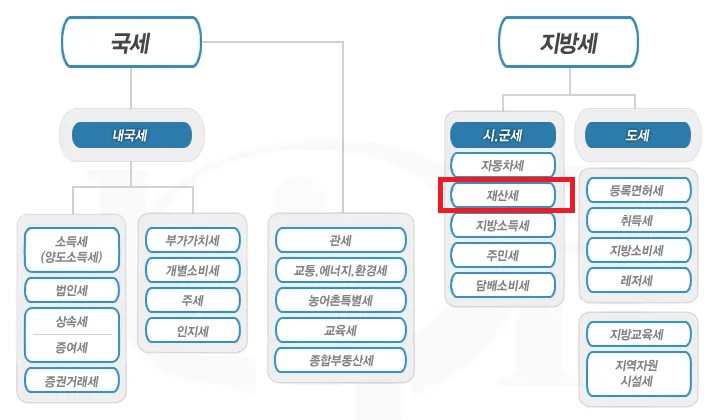 국세, 지방세 분류(재산세는 지방세)