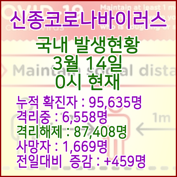  코로나19(코로나바이러스) 3월 14일 0시 국내(해외포함) 발병 95,635명 / 87,408명 완치 격리해제 / 사망자 1,669명