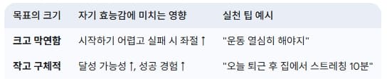 목표의-크기와-자기-효능감의-상관-관계
