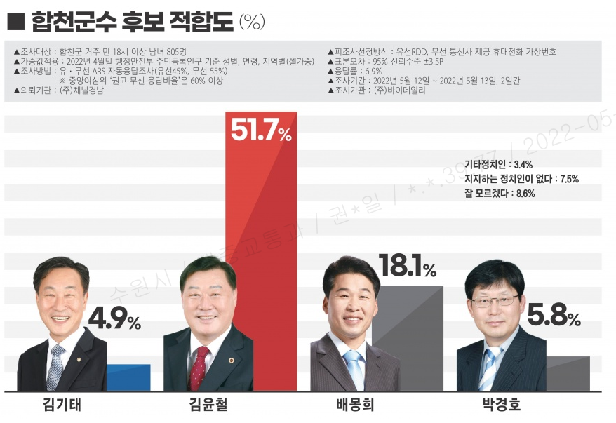 합천군수 여론조사표
