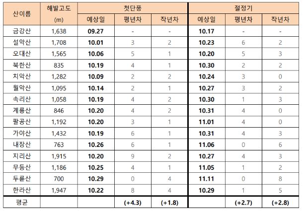 첫단풍 예정시기(출처: 웨더아이)