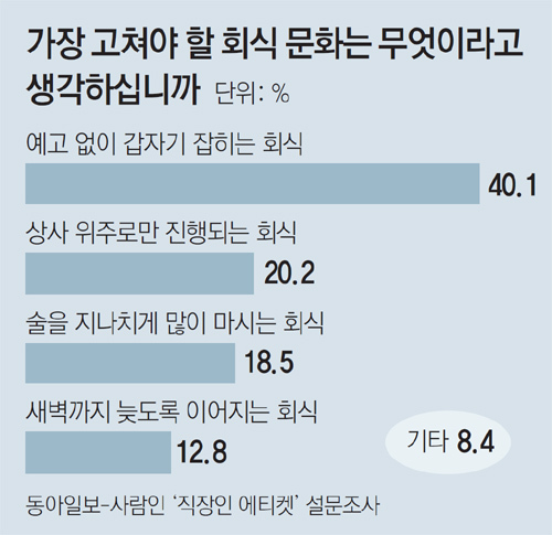 최악의 회식 문화 설문