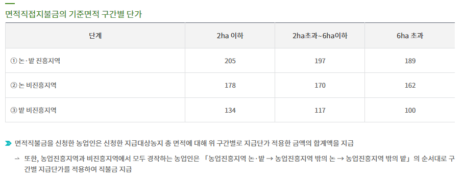 2024년 공익직불금