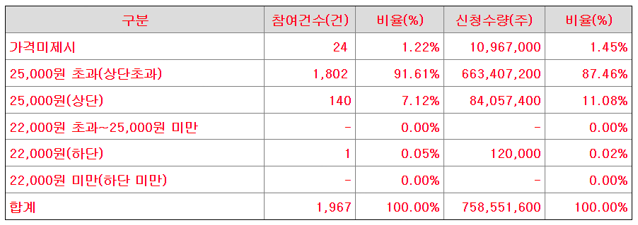 공모가 제시표