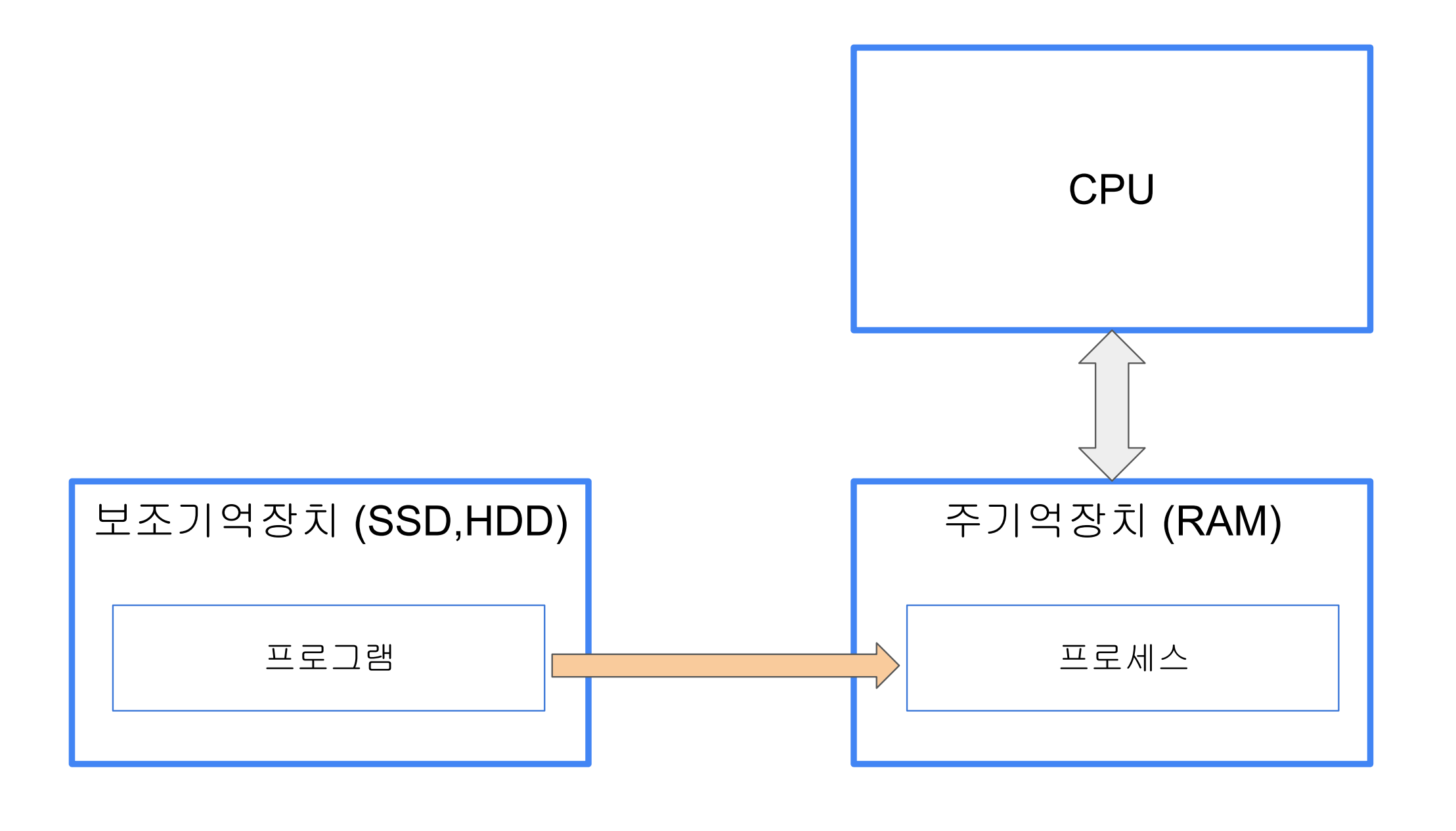  [응용소프트웨어] 컴퓨터 구조 이해하기
