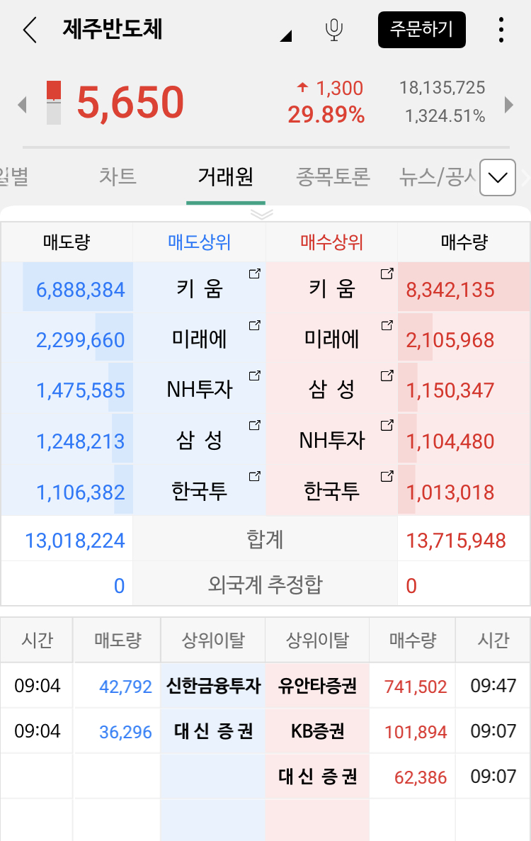 주링주식투자 lg전자우, 제주반도체 한국바이오젠 상한가! 5