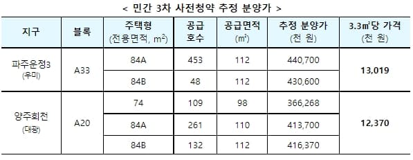 올해 첫 민간 사전청약 시행 [국토교통부] 