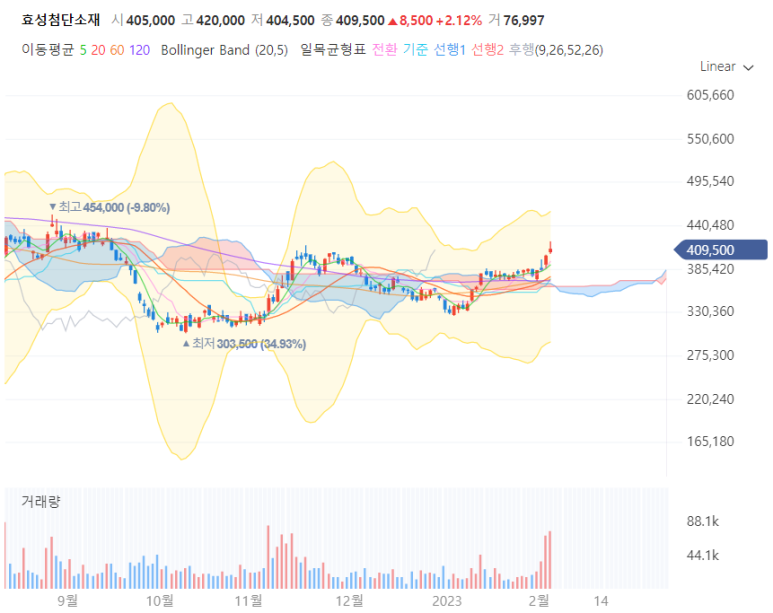  목표가 상향 / 효성첨단소재 400,000 KRW -> 440,000 KRW