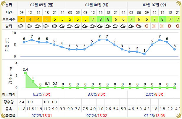 여수 경도CC 골프장 날씨 0205