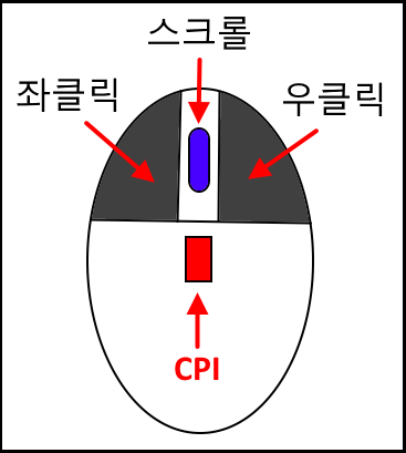 마우스 버튼의 구조 그림
왼쪽 버튼&#44; 중앙 스크롤 버튼&#44; 오른쪽 버튼&#44; CPI 버튼