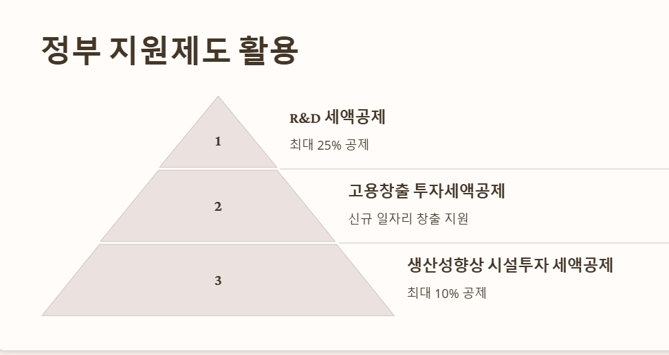 세무기장 정부지원제도 활용