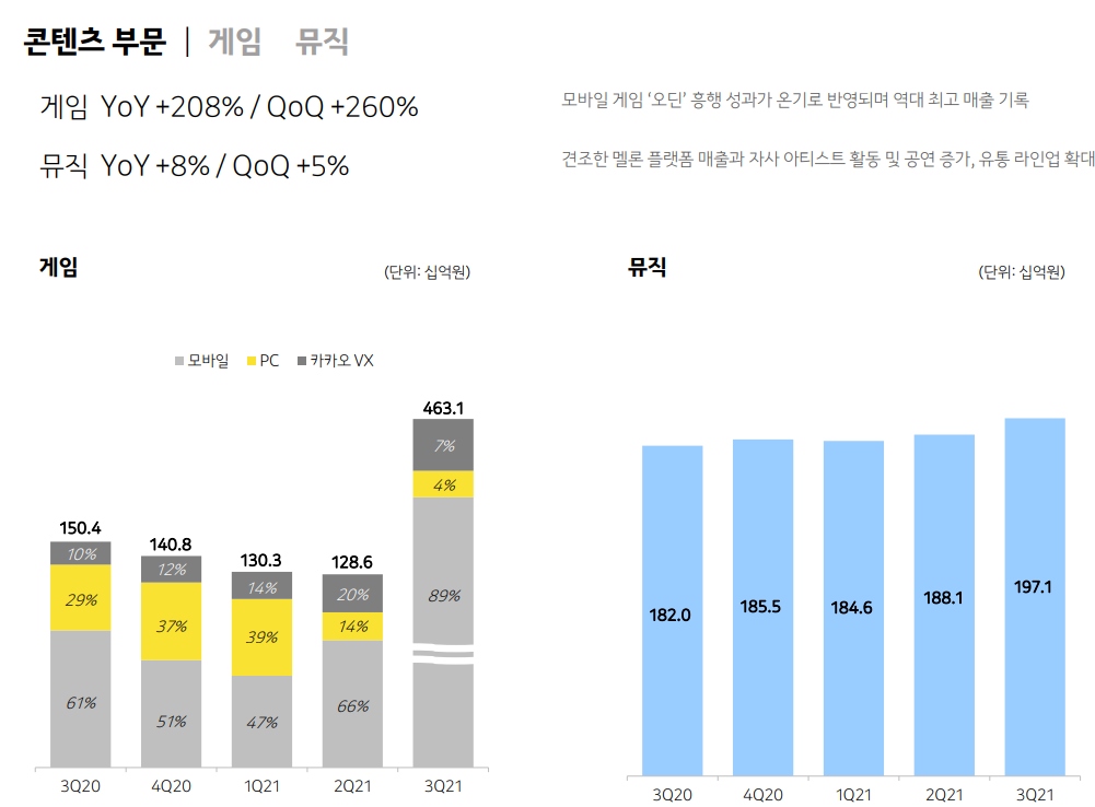 카카오 3분기 실적 리뷰 [feat. 카겜이 효자다]