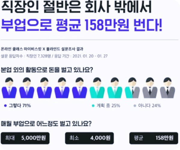  직장인 절반은 회사 밖에서 돈 벌어(feat.평균 월 158만 원 소득 발생)