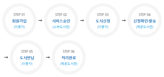 내 생애 첫 도서관 서비스 진행절차