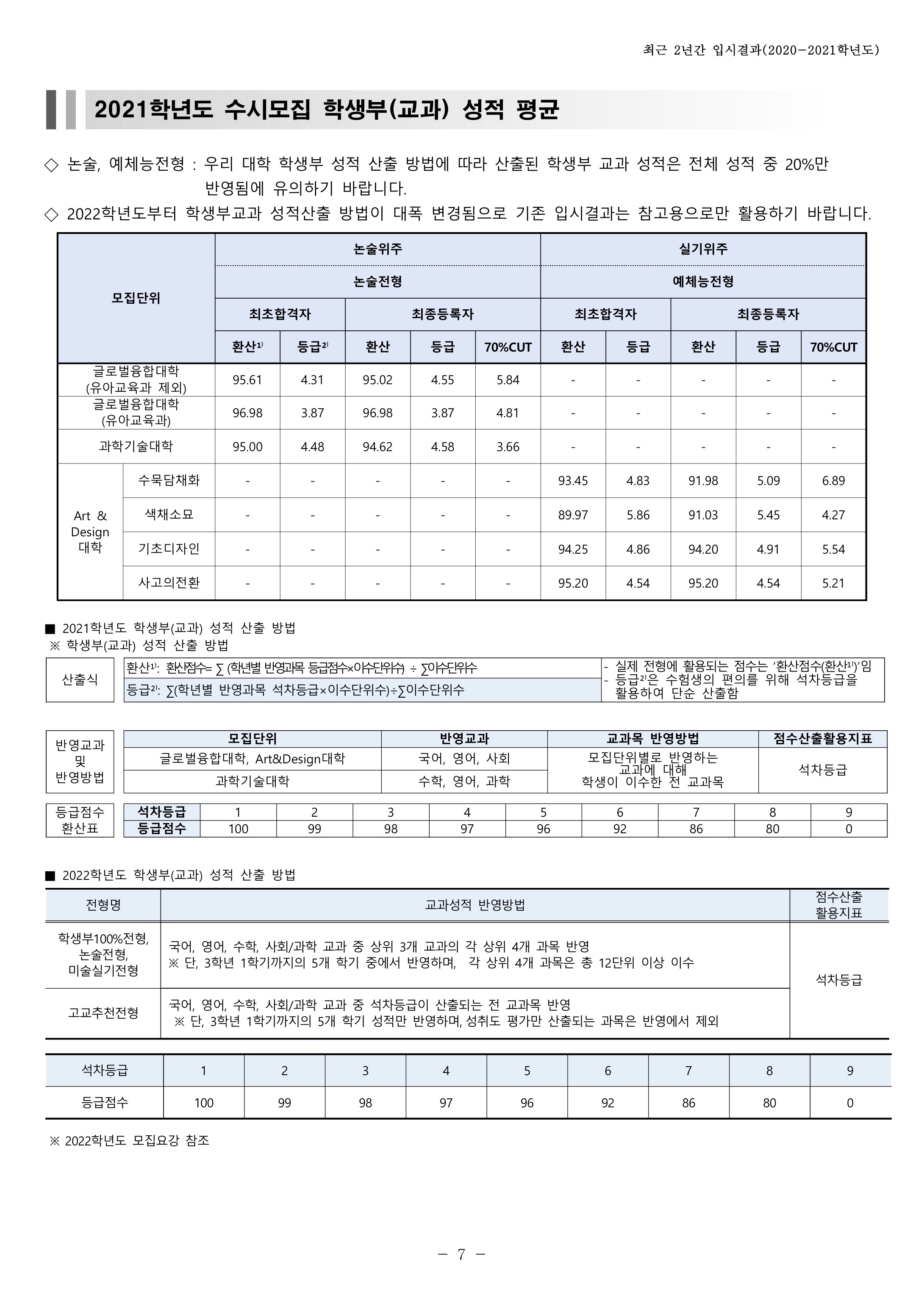 2021학년도-덕성여대-논술전형-내신-등급