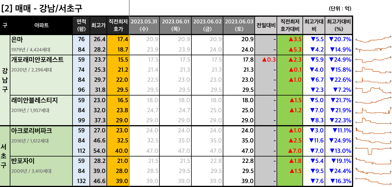 강남서초구 매매 최저 호가