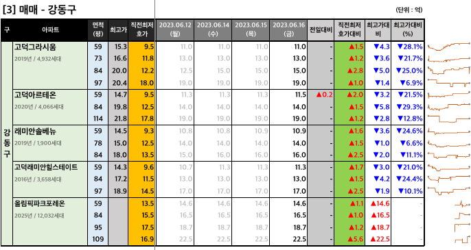 강동구 매매 최저 호가