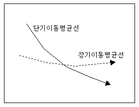 약세 전환(dead cross)