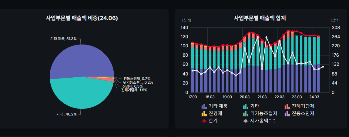 화일약품 사업 비중