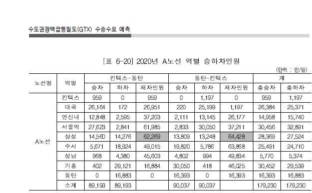 GTX 수송수요예측