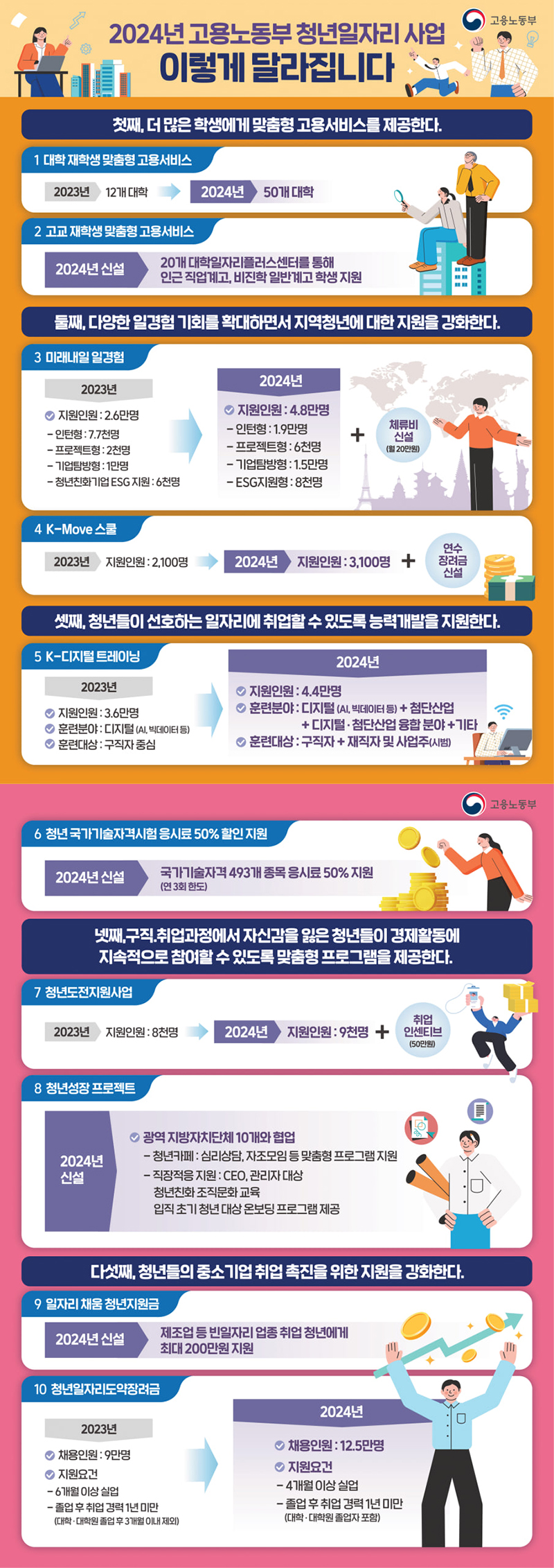  2024년 고용노동부 청년일자리 사업, 이렇게 달라집니다!