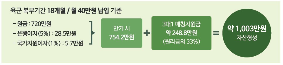 장병내일준비적금-3대1