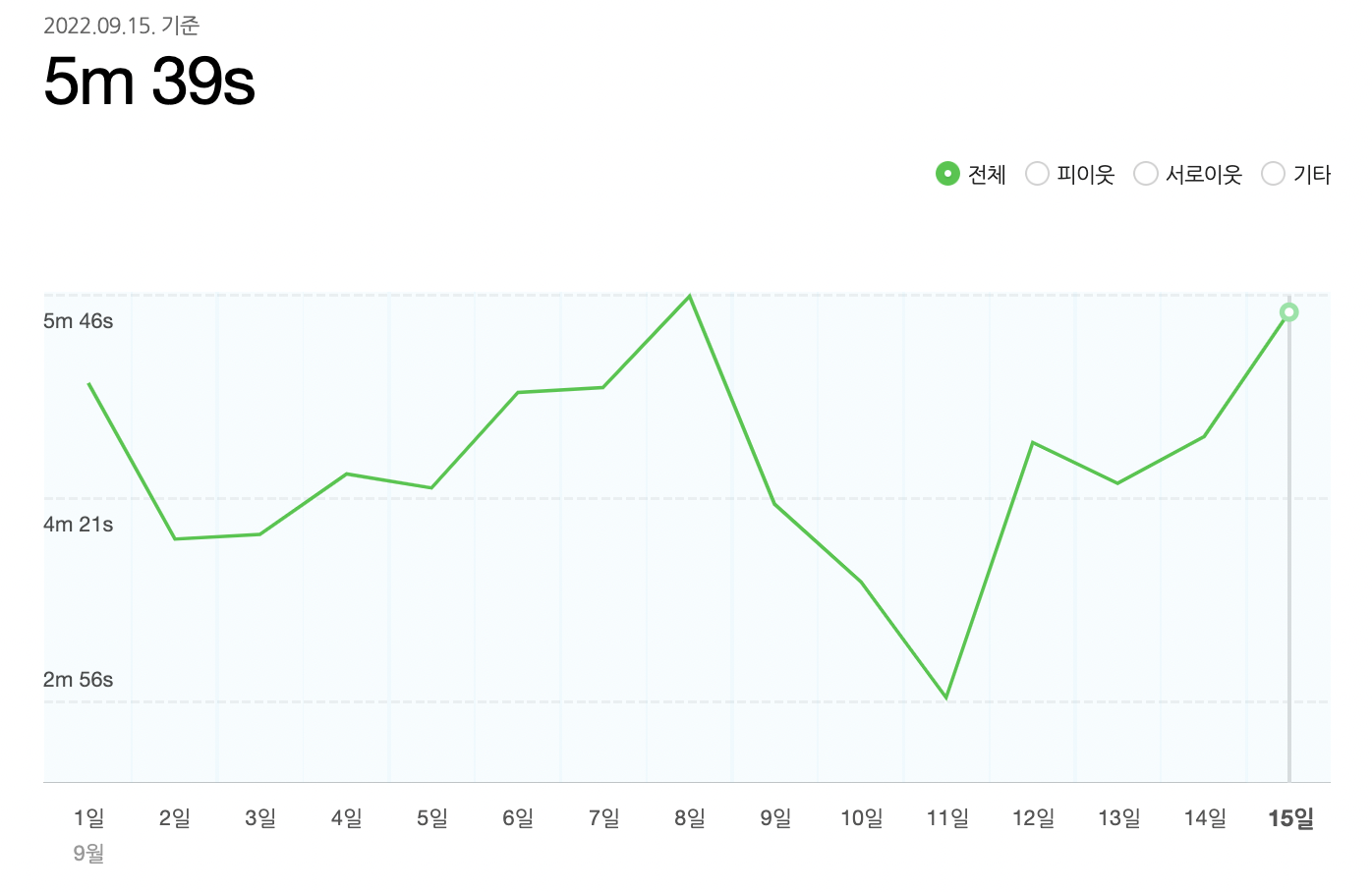 네이버 블로그 평균사용시간