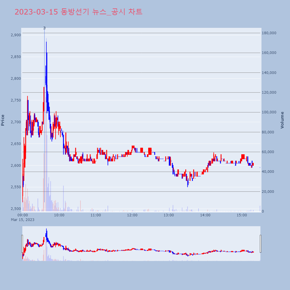 동방선기_뉴스공시차트