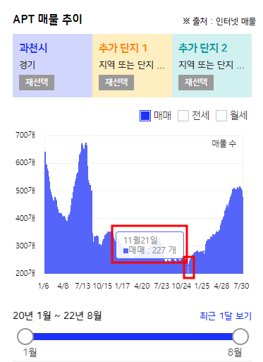 과천 매매/전세 물량