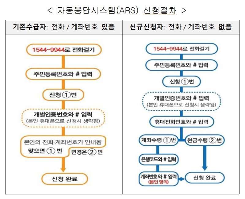 근로장려금