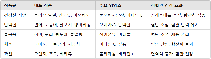 심혈관 질환 예방을 위한 지중해식 식단 완벽 가이드