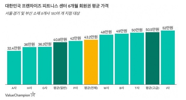 6개월 회원권 평균 가격