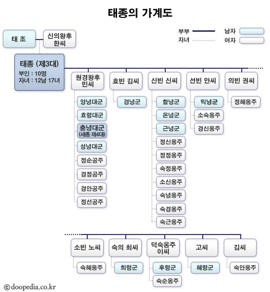 태종 이방원 가계도