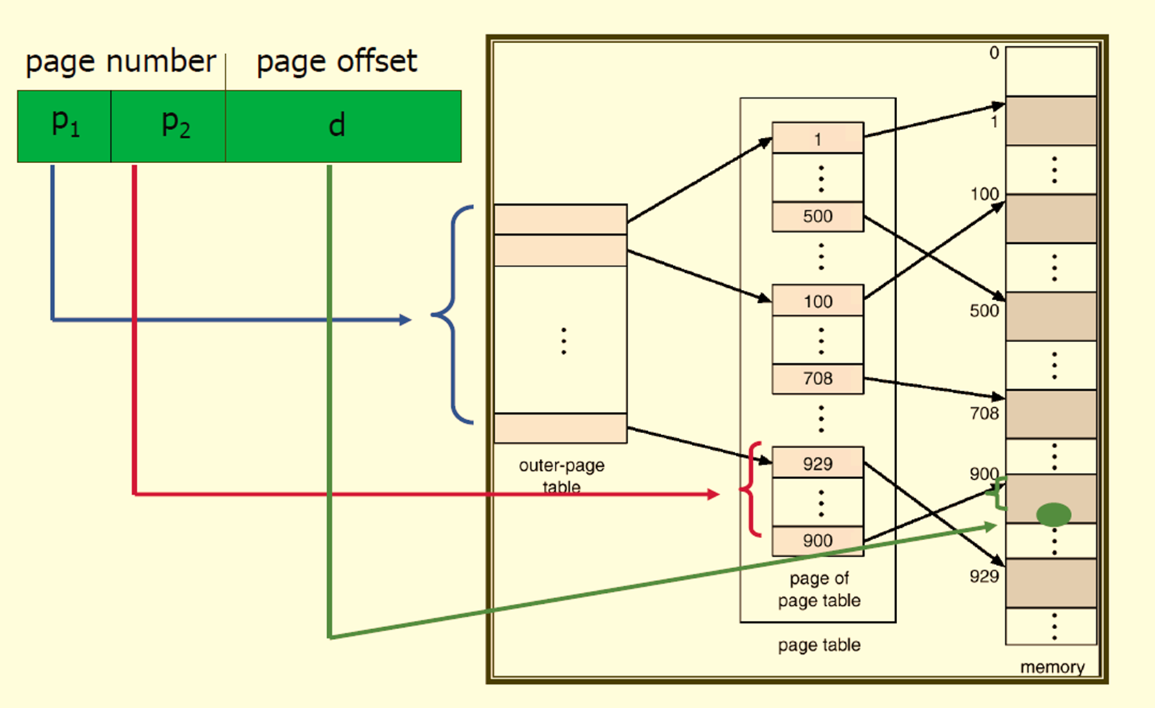 2-level page table