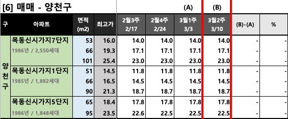 양천구 KB시세 동향 (매매)