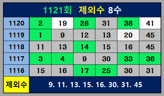 1121회제외수