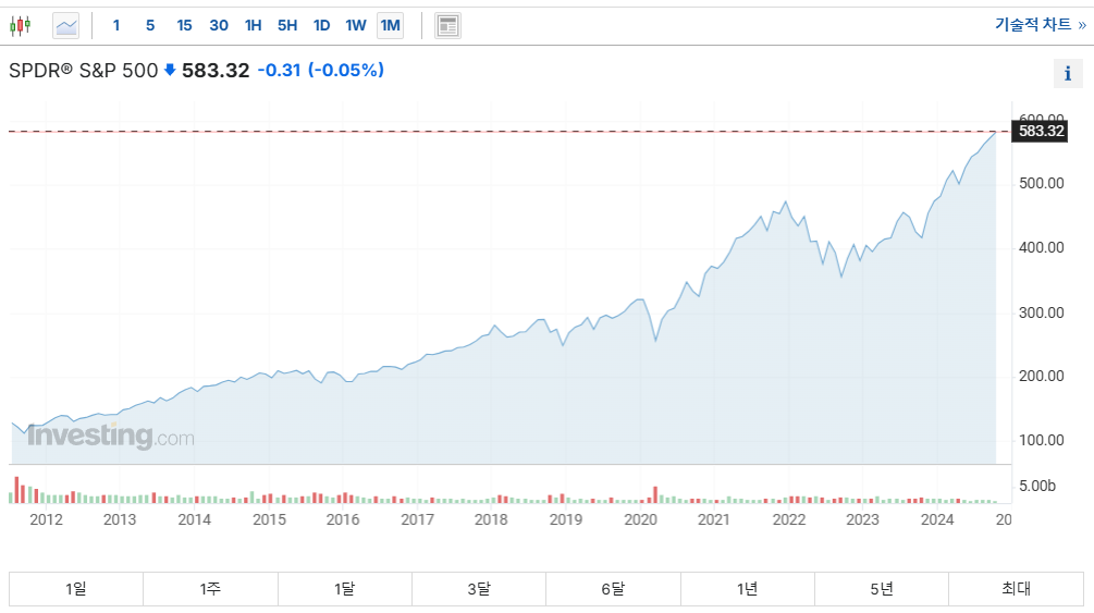 SPY ETF 월봉차트