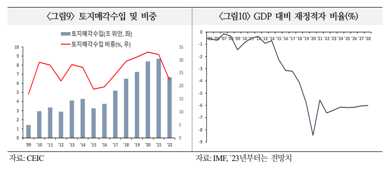 GDP 대비 재정적자 비율