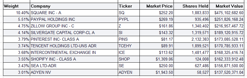  [미국 ETF] 캐시우드 포트폴리오(ARK Investment_ARKF)_3월 3일