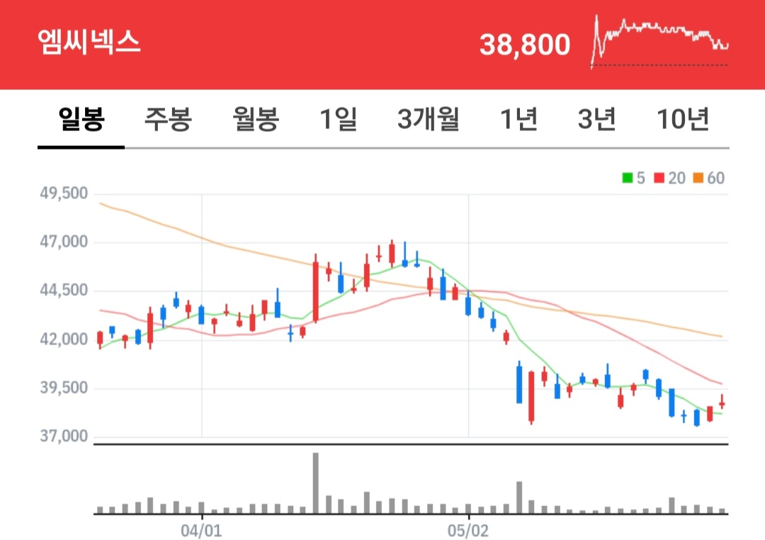 엠씨넥스 주식 차트