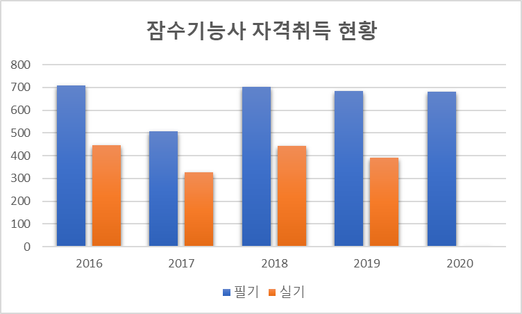 잠수 기능사 자격증 취득 추이