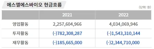 에스엘바이오 현금흐름