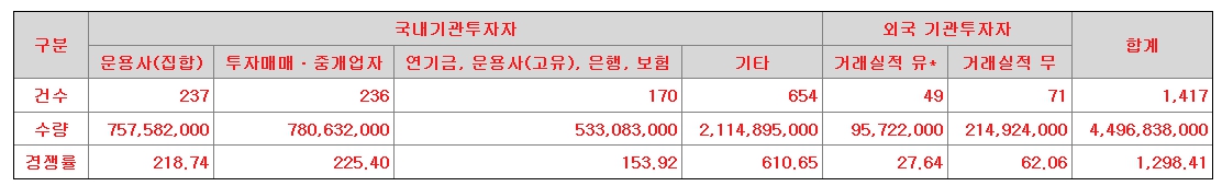 엘비인베스트먼트 공모주