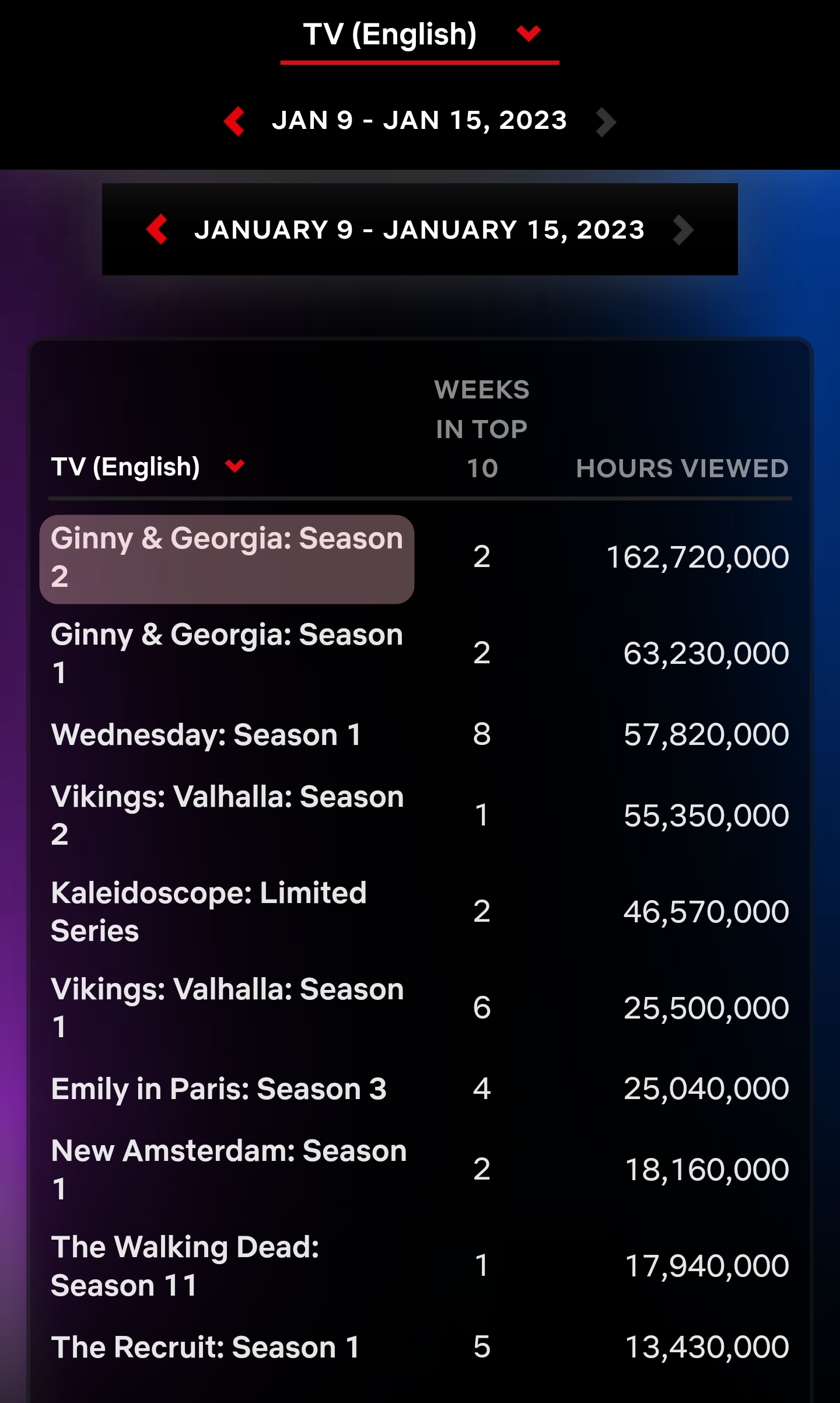 넷플릭스 주간 순위 영어권 TV 차트