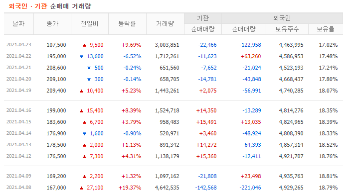 씨젠 매매동향
