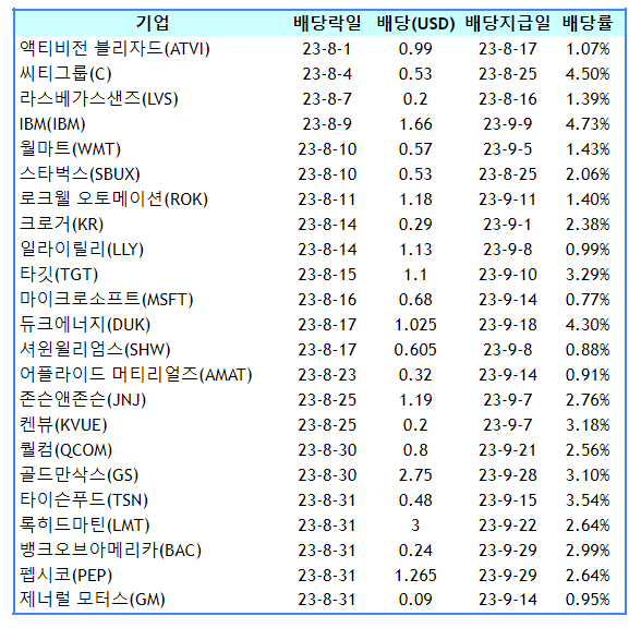23년 8월 미국주식 배당 캘린더 한눈에 정리 3 img