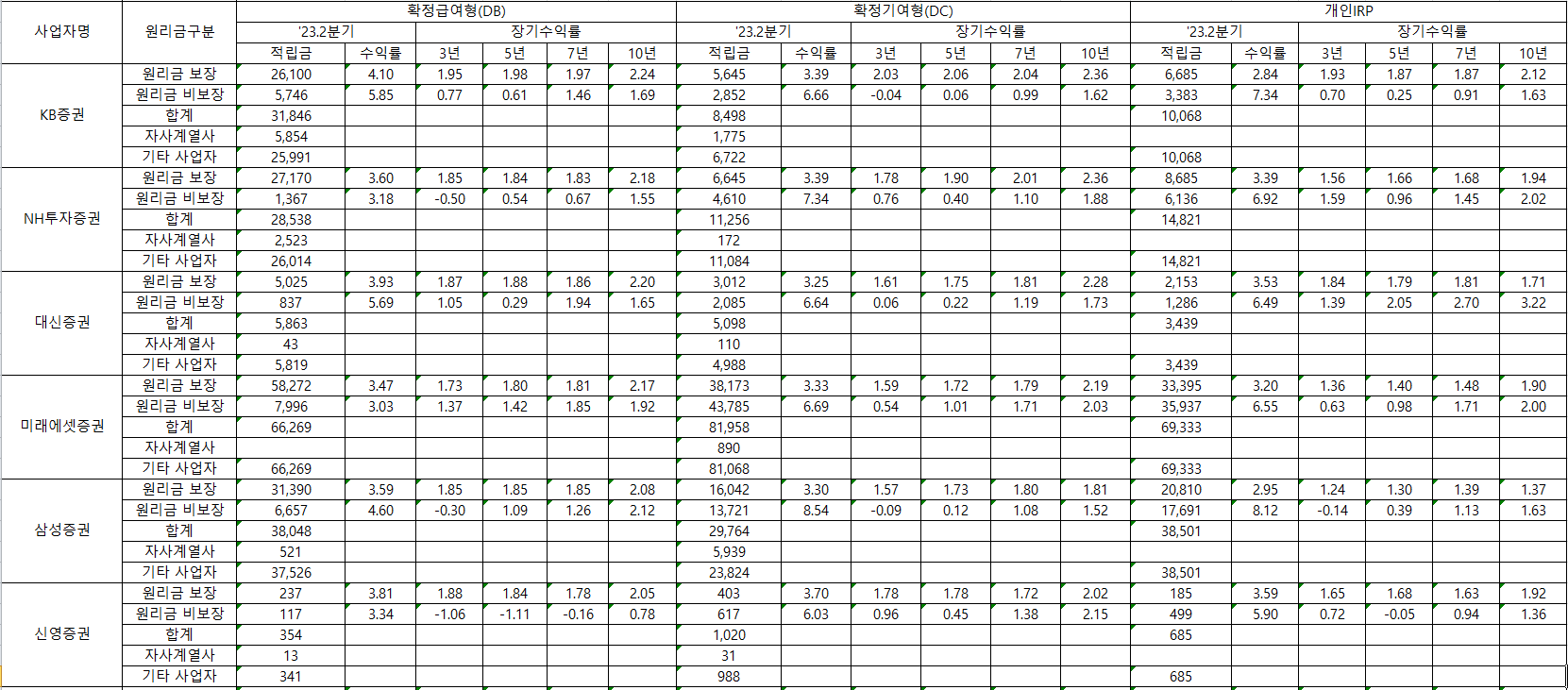 퇴직연금 수익률 비교