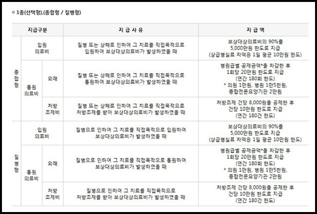 우체국-실비보험-장단점