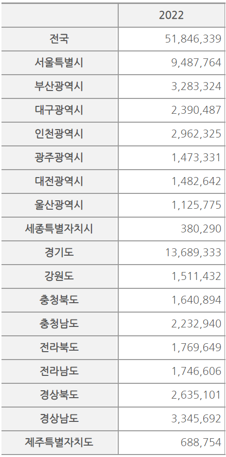 통계청-2022년-대한민국-시도별-인구수